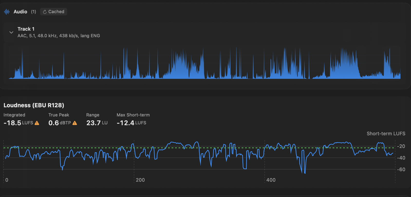 Loudness card showing integrated -18.5 LUFS, true peak 0.6 dBTP and range 23.7 LU, above a short-term LUFS curve. A per-track audio waveform sits above it.