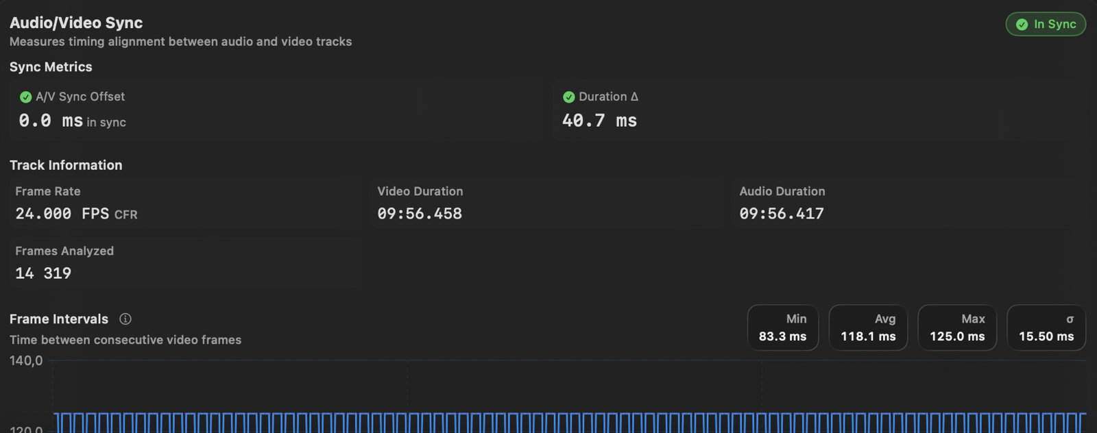 Audio/Video sync card reporting an in-sync verdict, 0.0 ms offset, 40.7 ms duration delta, 24.000 FPS constant frame rate and 14 319 frames analysed.